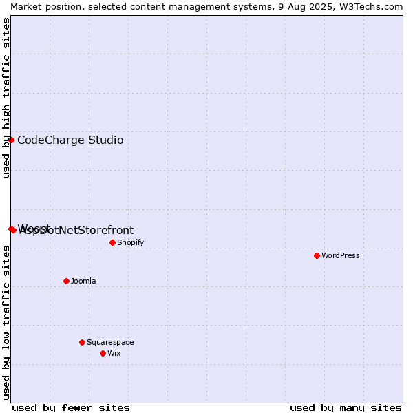 Market position of AspDotNetStorefront vs. CodeCharge Studio vs. Woost