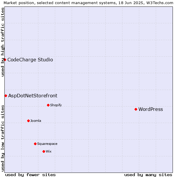 Market position of WordPress vs. AspDotNetStorefront vs. CodeCharge Studio