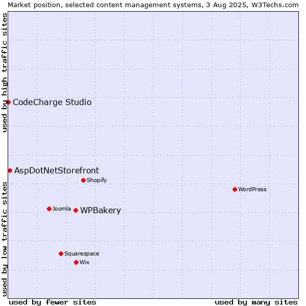 Market position of WPBakery vs. AspDotNetStorefront vs. CodeCharge Studio