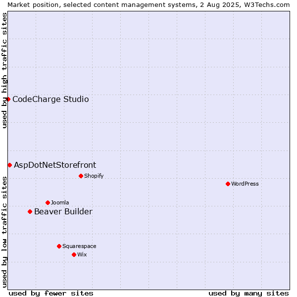Market position of Beaver Builder vs. AspDotNetStorefront vs. CodeCharge Studio