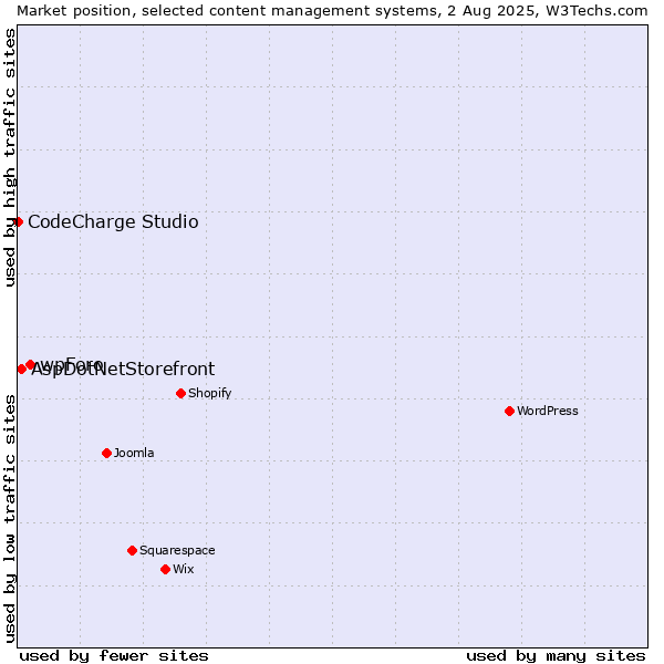 Market position of wpForo vs. AspDotNetStorefront vs. CodeCharge Studio