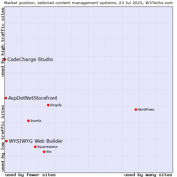 Market position of WYSIWYG Web Builder vs. AspDotNetStorefront vs. CodeCharge Studio