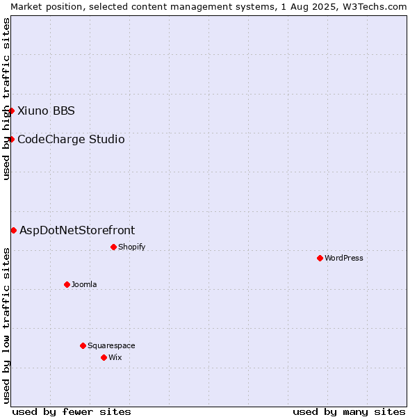 Market position of AspDotNetStorefront vs. CodeCharge Studio vs. Xiuno BBS