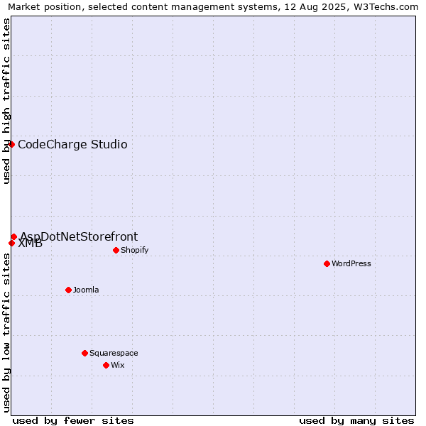 Market position of AspDotNetStorefront vs. CodeCharge Studio vs. XMB