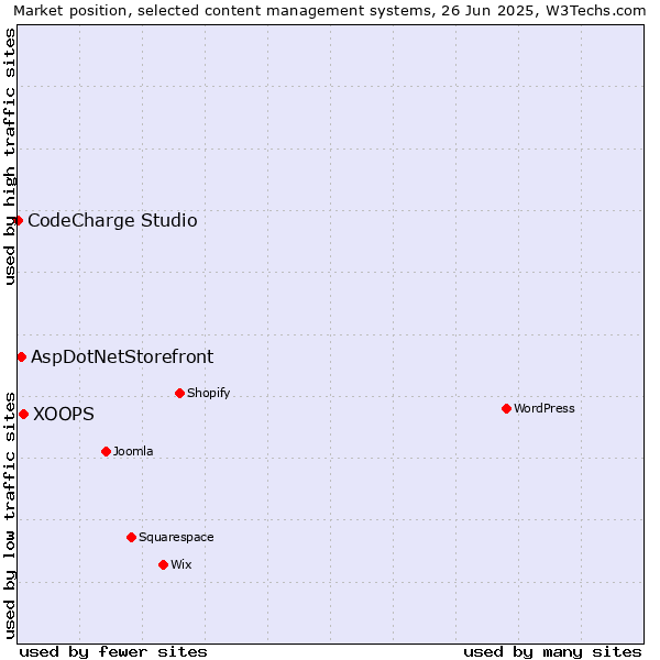 Market position of XOOPS vs. AspDotNetStorefront vs. CodeCharge Studio