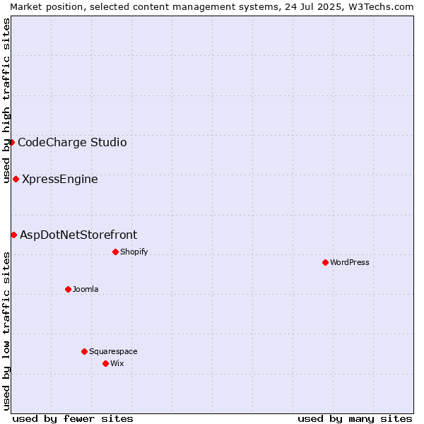 Market position of XpressEngine vs. AspDotNetStorefront vs. CodeCharge Studio