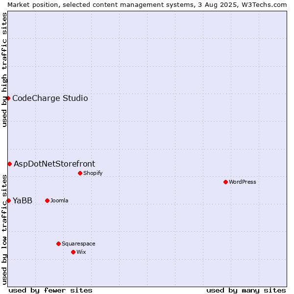 Market position of AspDotNetStorefront vs. YaBB vs. CodeCharge Studio