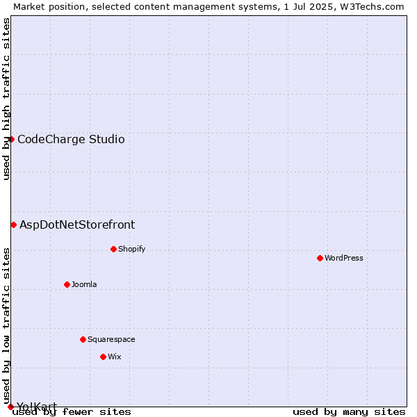 Market position of AspDotNetStorefront vs. CodeCharge Studio vs. Yo!Kart