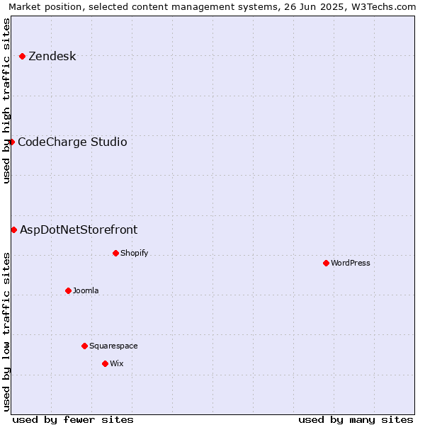 Market position of Zendesk vs. AspDotNetStorefront vs. CodeCharge Studio
