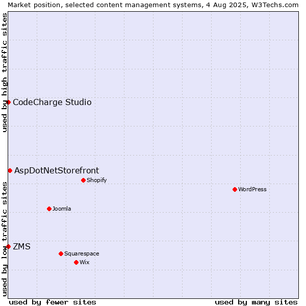 Market position of AspDotNetStorefront vs. ZMS vs. CodeCharge Studio
