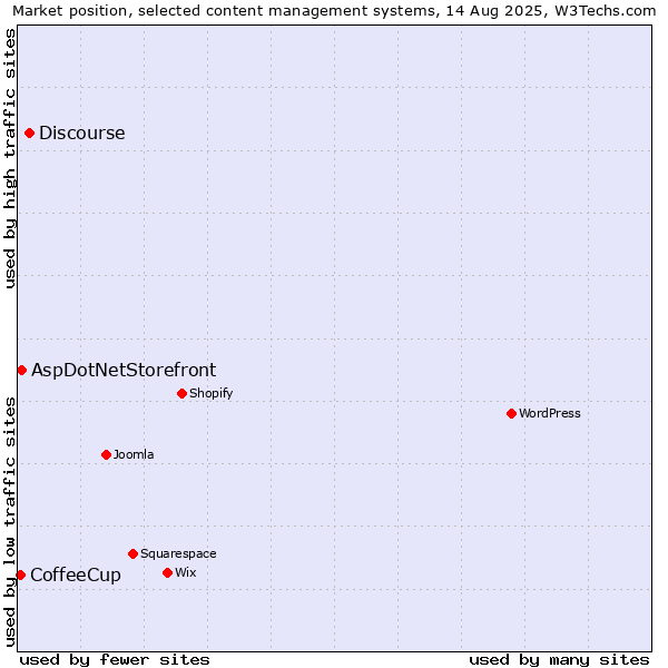 Market position of Discourse vs. AspDotNetStorefront vs. CoffeeCup