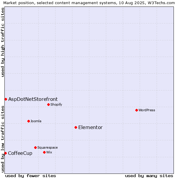 Market position of Elementor vs. AspDotNetStorefront vs. CoffeeCup
