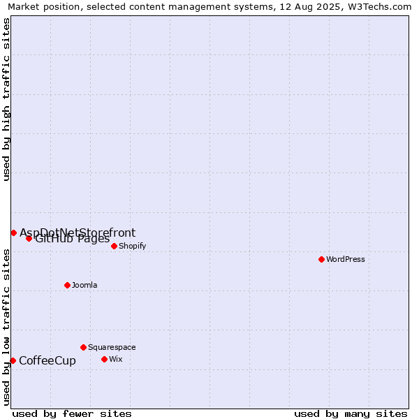 Market position of GitHub Pages vs. AspDotNetStorefront vs. CoffeeCup