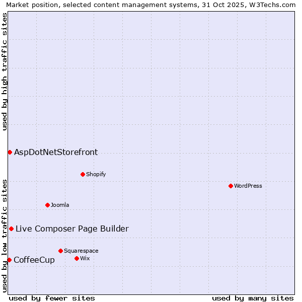 Market position of Live Composer Page Builder vs. AspDotNetStorefront vs. CoffeeCup