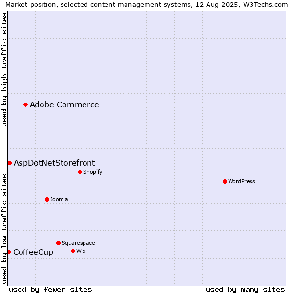Market position of Adobe Commerce vs. AspDotNetStorefront vs. CoffeeCup