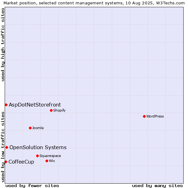 Market position of OpenSolution Systems vs. AspDotNetStorefront vs. CoffeeCup