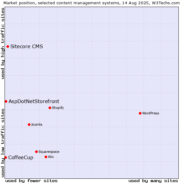 Market position of Sitecore CMS vs. AspDotNetStorefront vs. CoffeeCup