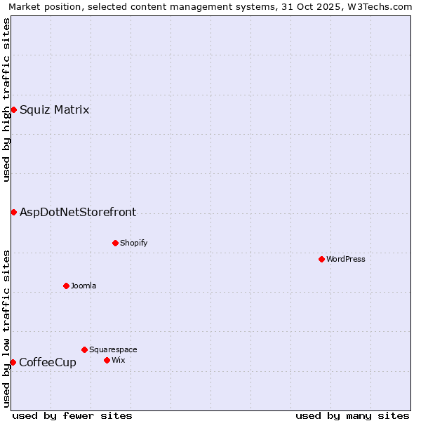 Market position of Squiz Matrix vs. AspDotNetStorefront vs. CoffeeCup