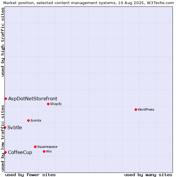Market position of AspDotNetStorefront vs. CoffeeCup vs. Svbtle