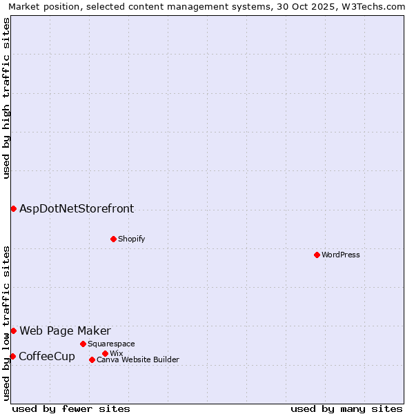 Market position of Web Page Maker vs. AspDotNetStorefront vs. CoffeeCup