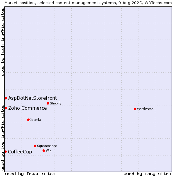 Market position of Zoho Commerce vs. AspDotNetStorefront vs. CoffeeCup