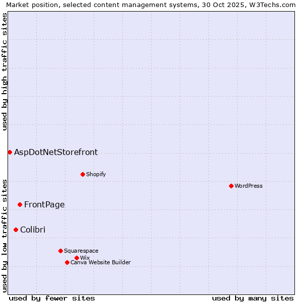Market position of FrontPage vs. Colibri vs. AspDotNetStorefront