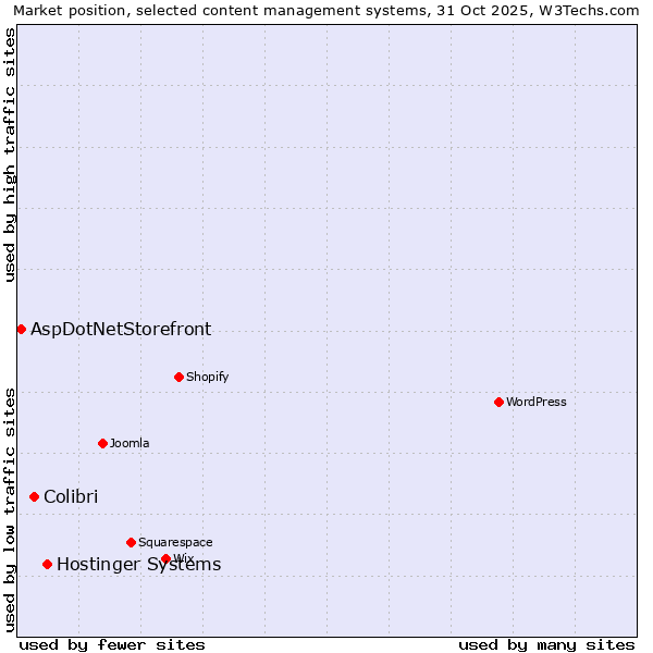 Market position of Hostinger Systems vs. Colibri vs. AspDotNetStorefront