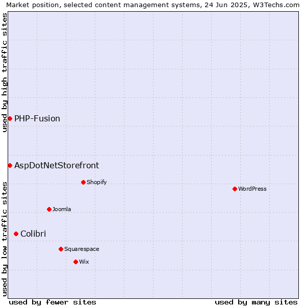 Market position of Colibri vs. AspDotNetStorefront vs. PHP-Fusion