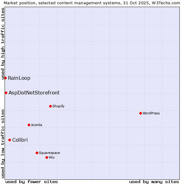 Market position of Colibri vs. AspDotNetStorefront vs. RainLoop