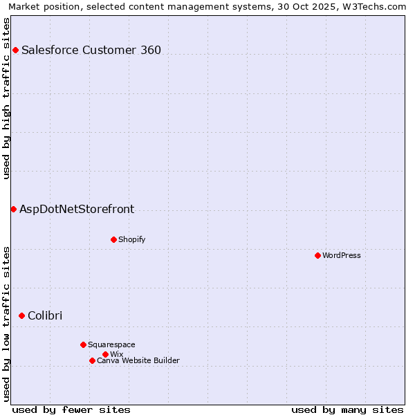 Market position of Colibri vs. Salesforce Customer 360 vs. AspDotNetStorefront