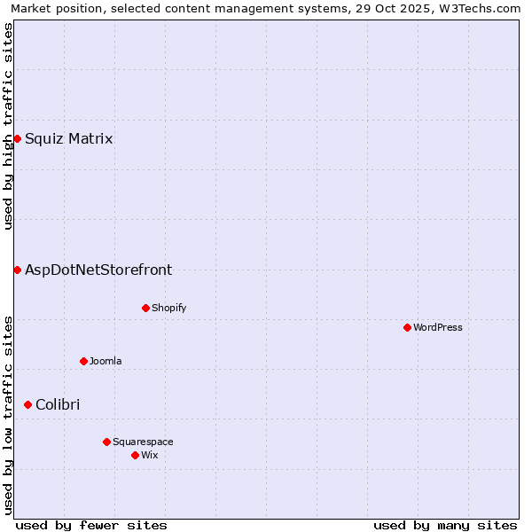 Market position of Colibri vs. Squiz Matrix vs. AspDotNetStorefront