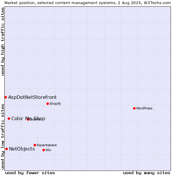Market position of Color Me Shop vs. NetObjects vs. AspDotNetStorefront