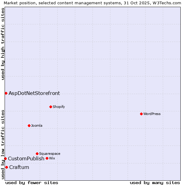 Market position of Craftum vs. AspDotNetStorefront vs. CustomPublish