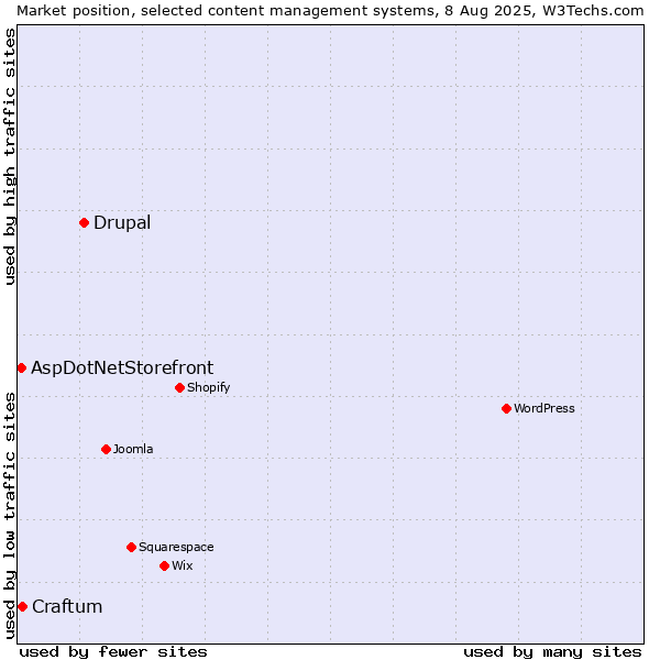 Market position of Drupal vs. Craftum vs. AspDotNetStorefront
