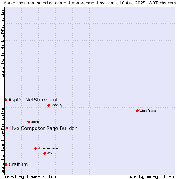 Market position of Live Composer Page Builder vs. Craftum vs. AspDotNetStorefront