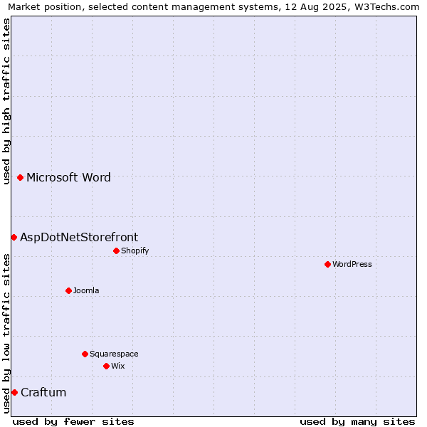 Market position of Microsoft Word vs. Craftum vs. AspDotNetStorefront