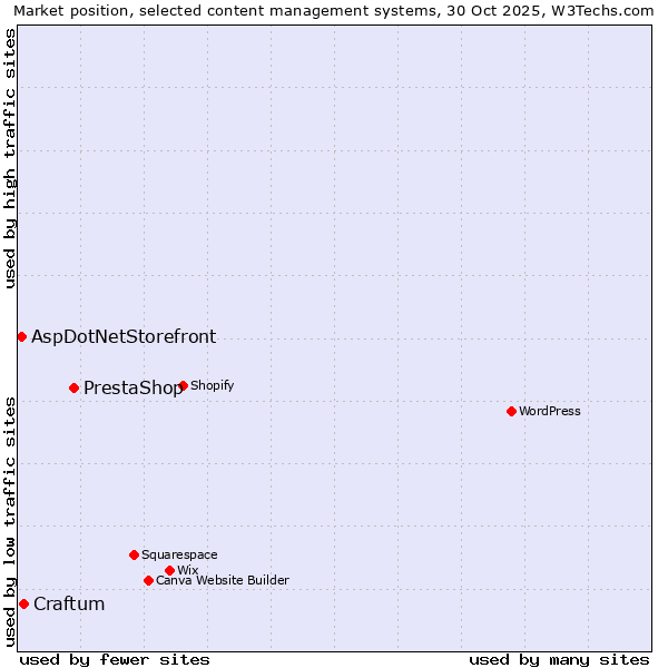 Market position of PrestaShop vs. Craftum vs. AspDotNetStorefront