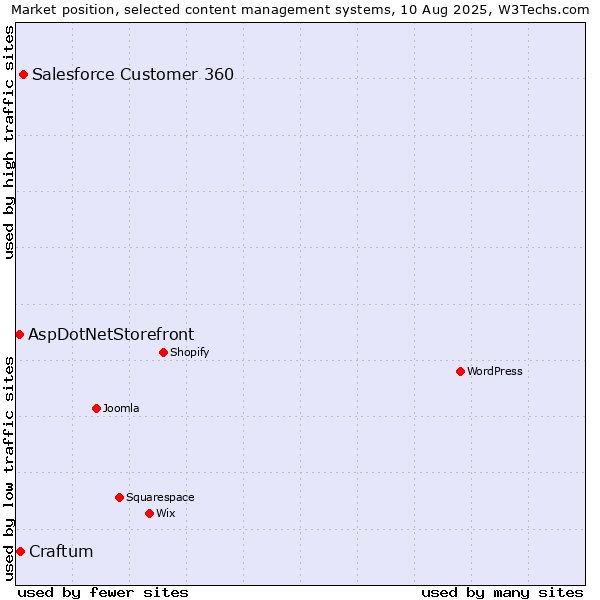 Market position of Salesforce Customer 360 vs. Craftum vs. AspDotNetStorefront