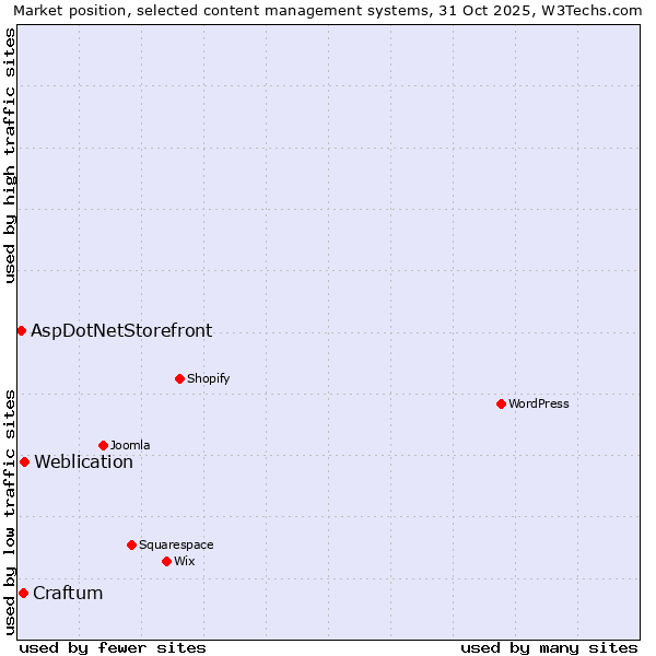 Market position of Weblication vs. Craftum vs. AspDotNetStorefront