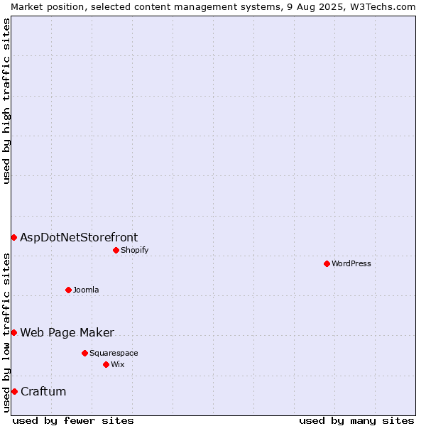 Market position of Craftum vs. Web Page Maker vs. AspDotNetStorefront