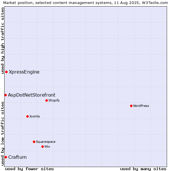 Market position of XpressEngine vs. Craftum vs. AspDotNetStorefront