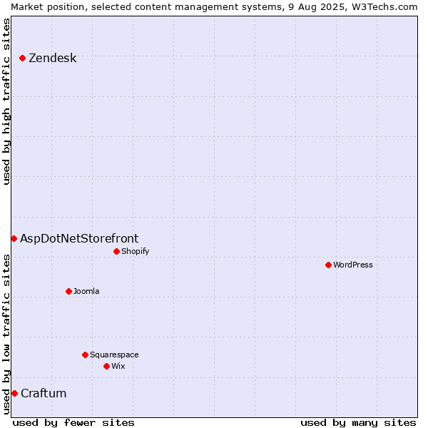 Market position of Zendesk vs. Craftum vs. AspDotNetStorefront