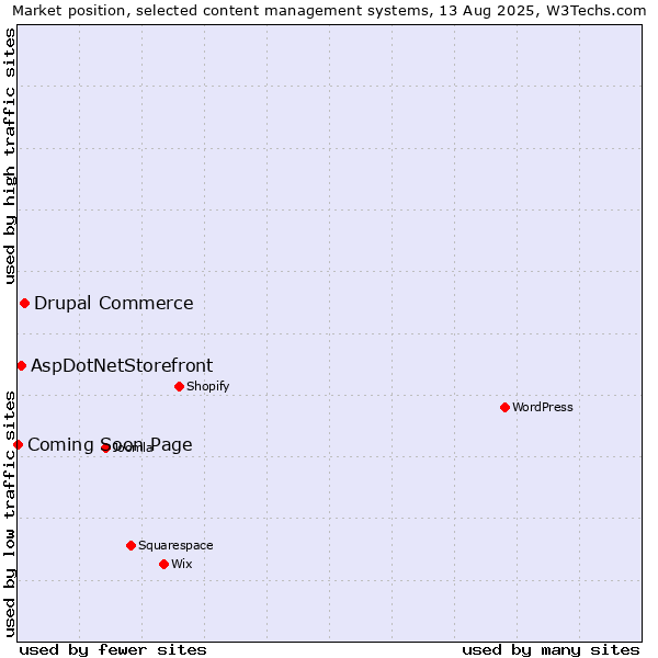 Market position of Drupal Commerce vs. AspDotNetStorefront vs. Coming Soon Page