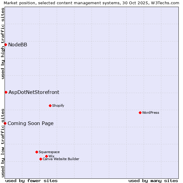Market position of AspDotNetStorefront vs. NodeBB vs. Coming Soon Page