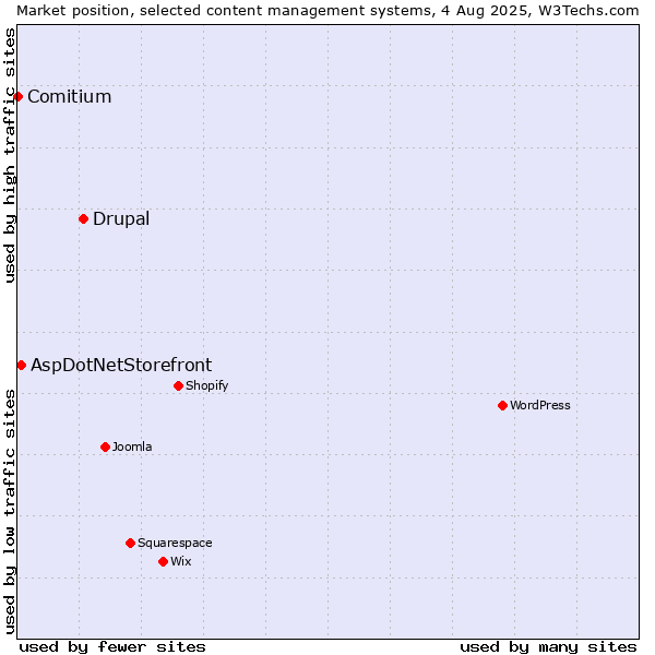 Market position of Drupal vs. AspDotNetStorefront vs. Comitium