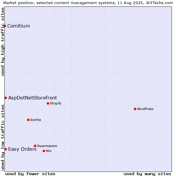Market position of AspDotNetStorefront vs. Easy Orders vs. Comitium