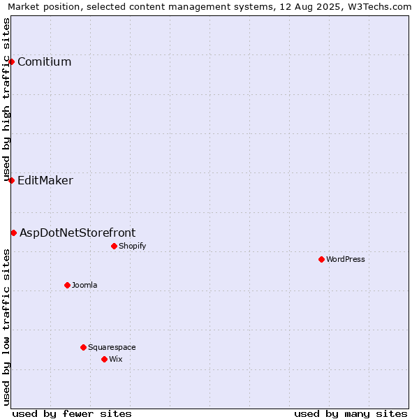 Market position of AspDotNetStorefront vs. EditMaker vs. Comitium