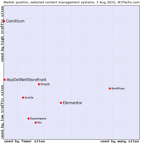 Market position of Elementor vs. AspDotNetStorefront vs. Comitium