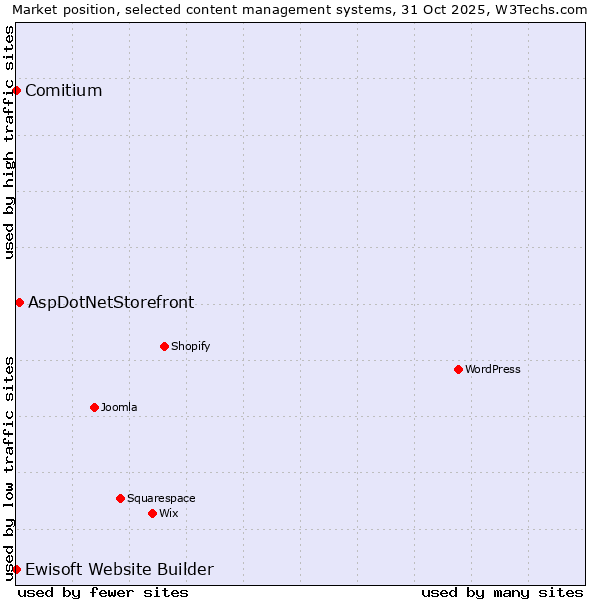Market position of AspDotNetStorefront vs. Comitium vs. Ewisoft Website Builder