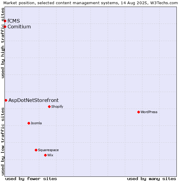 Market position of AspDotNetStorefront vs. Comitium vs. fCMS